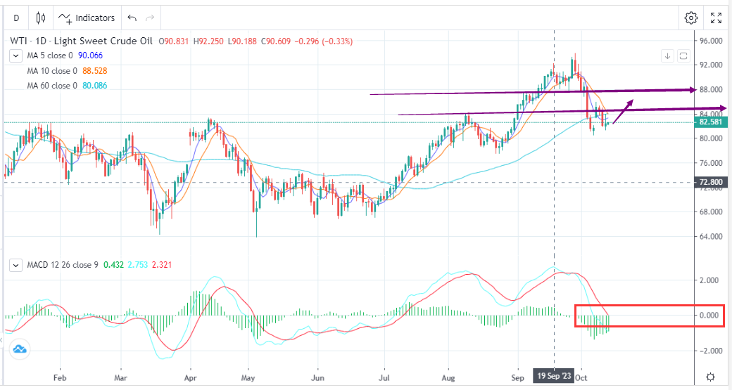 超预期累库，油价冲高回落(10月13日)-Pic no.1