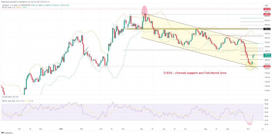 10/13 XAUUSD 黄金市场在呼喊：美联储已经停止加息-Pic no.2