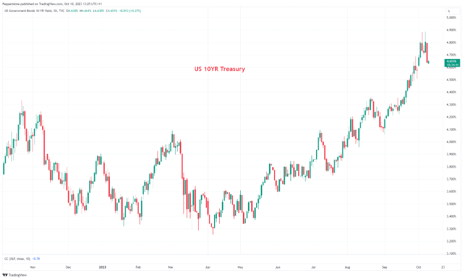 10/13 XAUUSD 黄金市场在呼喊：美联储已经停止加息-Pic no.1