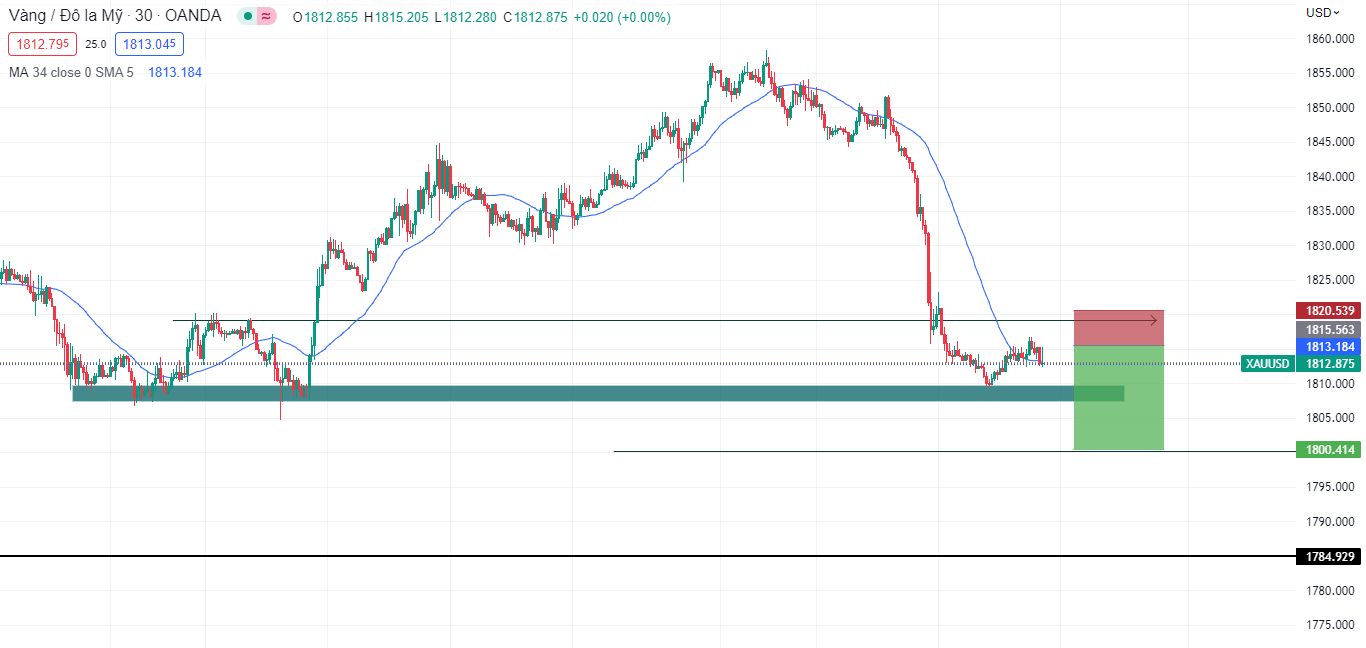 ADP tốt hơn dự kiến, XAUUSD đang có dấu hiệu giảm-Pic no.1
