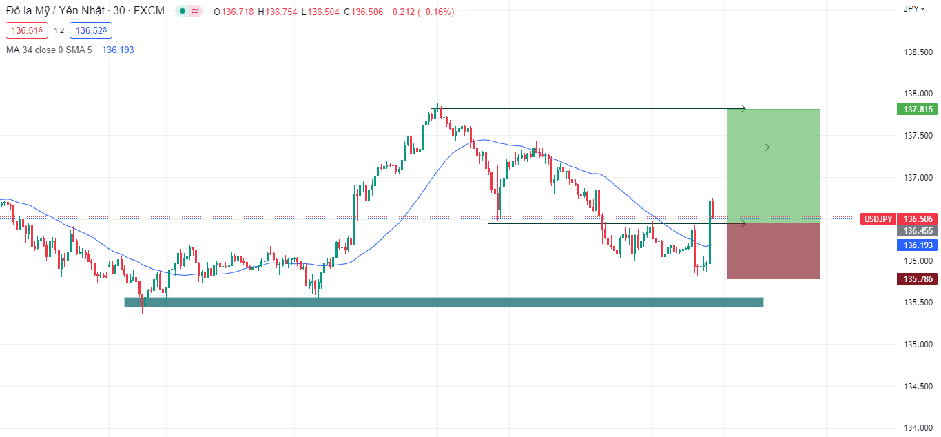 USD/JPY tăng mạnh hơn 100 điểm trong ngắn hạn sau chính sách của Ngân hàng trung ương Nhật Bản-Pic no.2