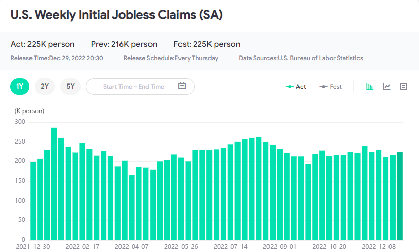 Vàng tăng nhanh chóng sau dữ liệu trợ cấp thất nghiệp của Hoa Kỳ-第1张图