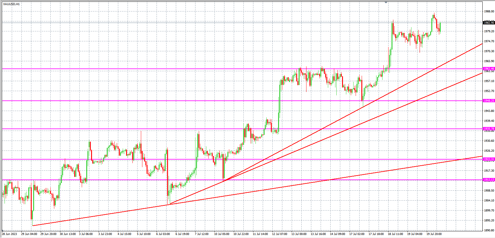 2023.7.20  欧盘 小时线级别 技术分析-Pic no.2