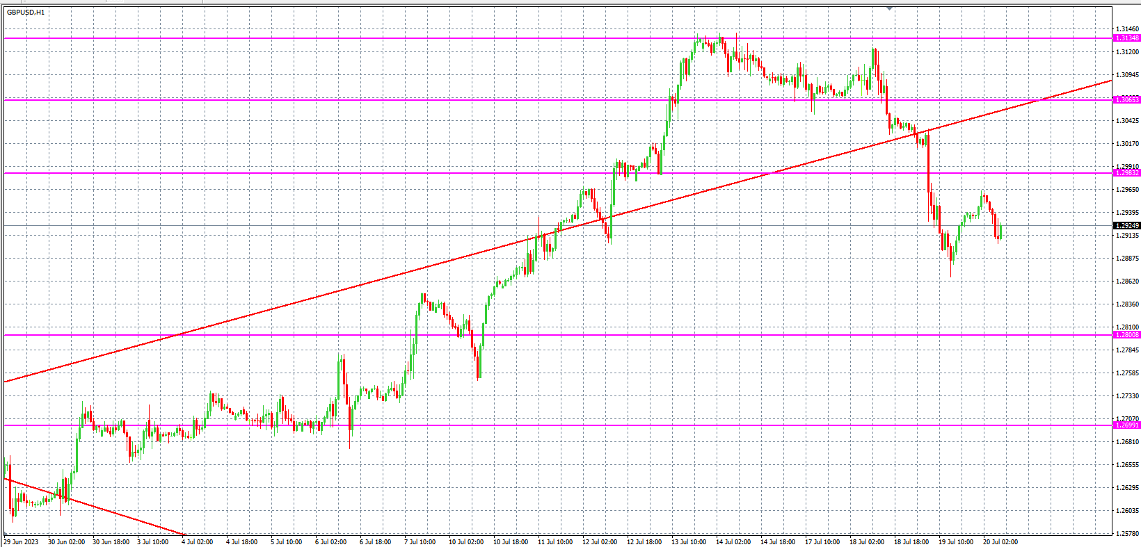 2023.7.20  欧盘 小时线级别 技术分析-Pic no.3