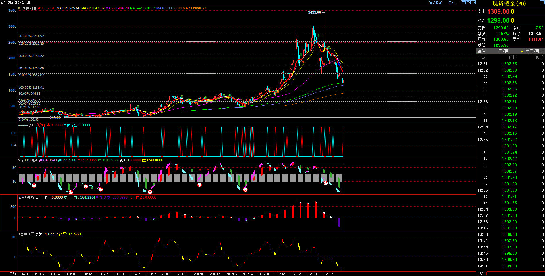 2023.7.20  近期现货钯金基本面与技术面浅析-Pic no.3