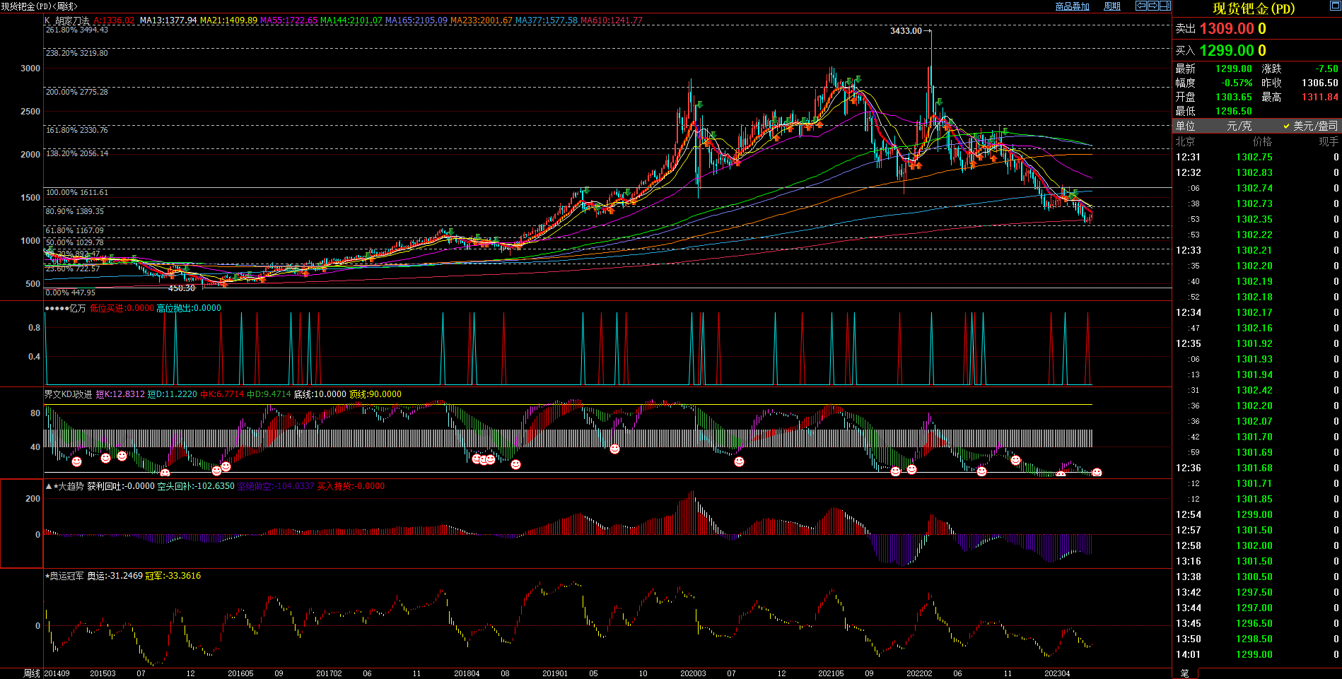 2023.7.20  近期现货钯金基本面与技术面浅析-Pic no.2