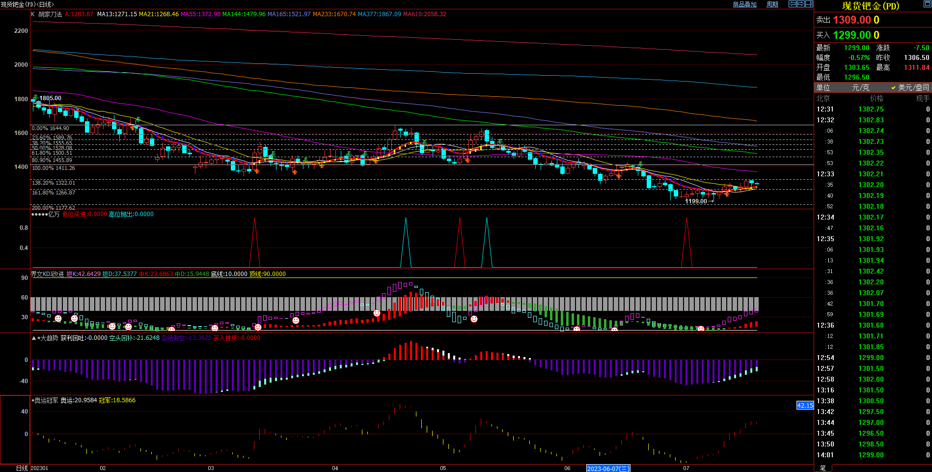 2023.7.20  近期现货钯金基本面与技术面浅析-Pic no.1