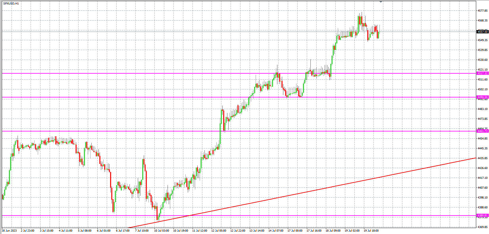 2023.7.20  欧盘 小时线级别 技术分析-Pic no.4