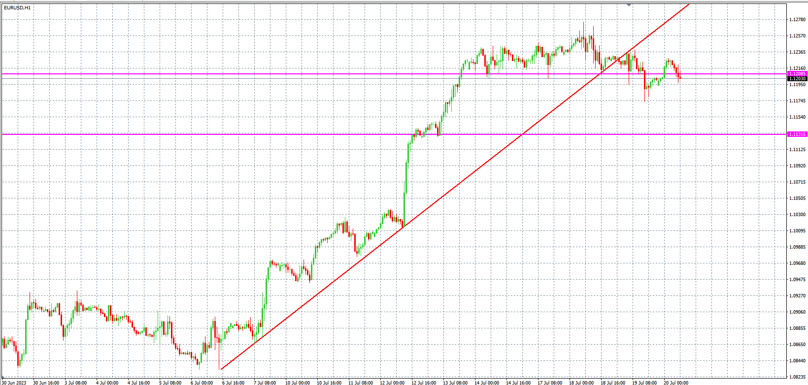 2023.7.20  欧盘 小时线级别 技术分析-Pic no.1