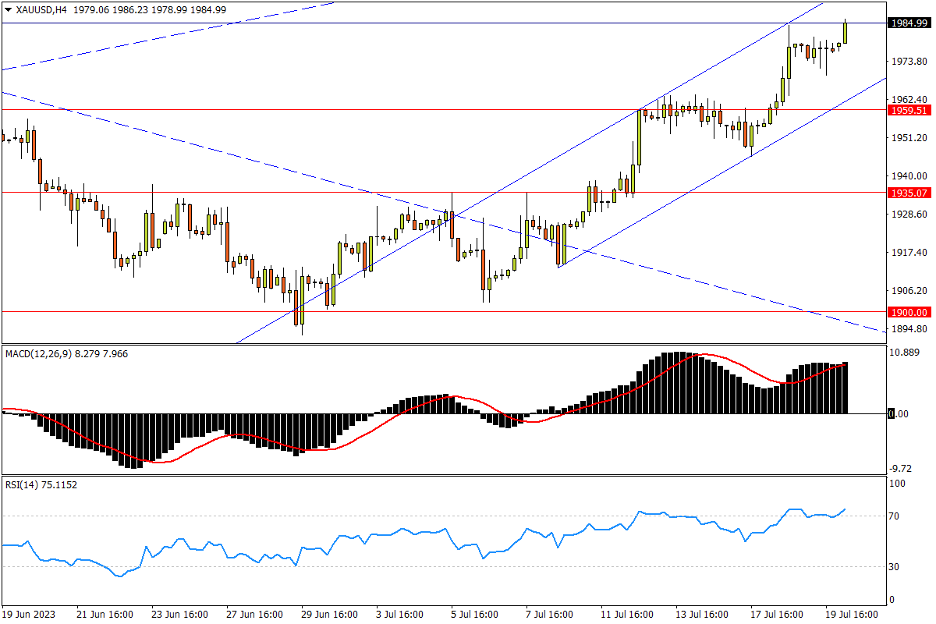 07/20 XAU/USD 窄幅震荡疑似“空中加油”，关注上升通道完整性-Pic no.1