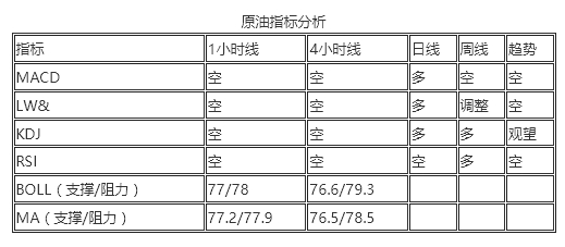 11/22 CRUDE 等待77-78.4区间交易，多单必须带止损-Pic no.1