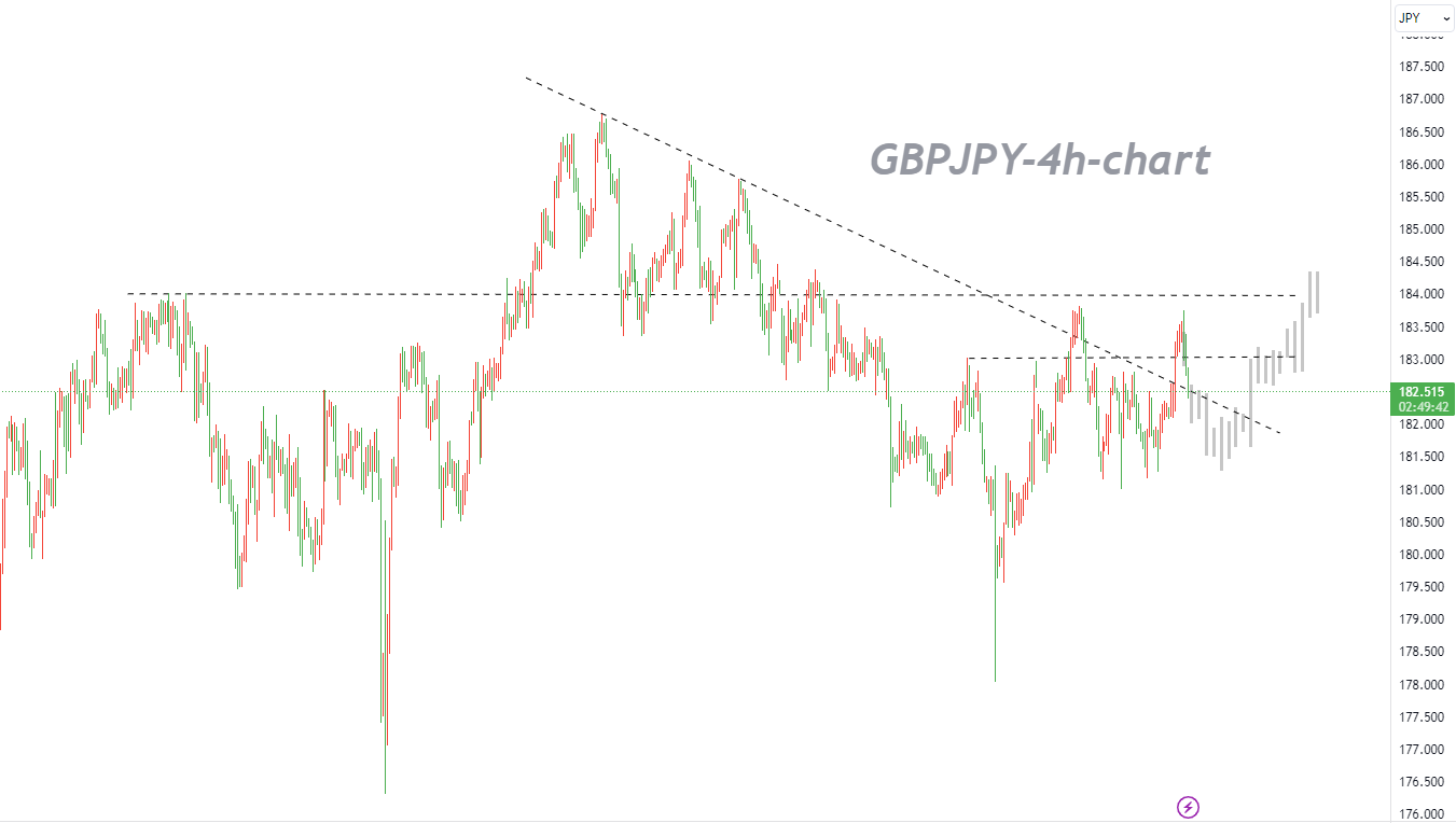10/24 GBPJPY: Lows of Pullbacks Above Previous Lows Will Maintain Bullish Structure-Pic no.1