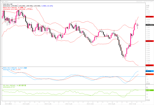 10/25 XAUUSD 美采购经理人指数奇佳，黄金现短暂跳水行情-Pic no.1