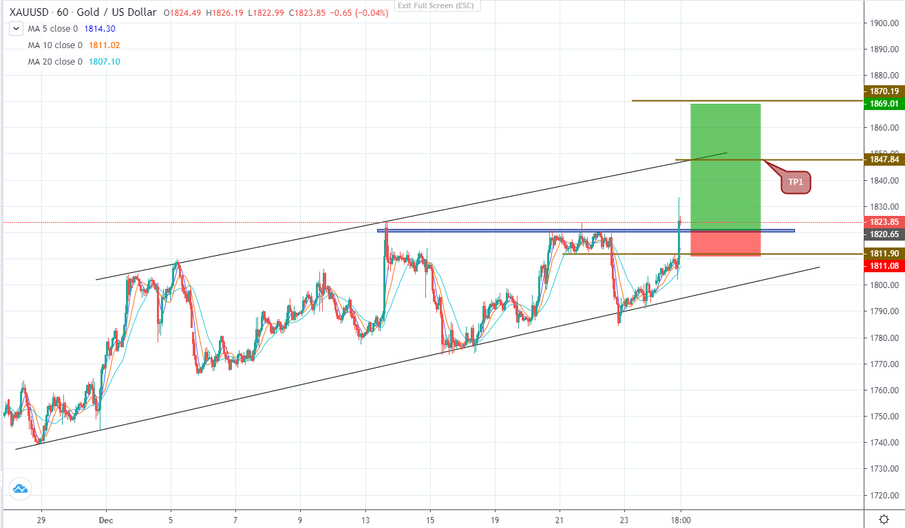 Vàng tăng mạnh lên ngưỡng 1830 trong phiên Mỹ-第1张图