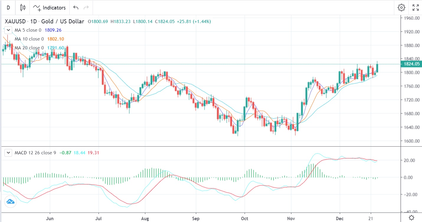 Gold Price Increase Explanation-Pic no.2