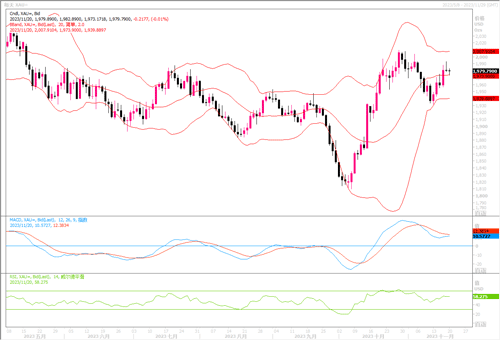 11/20 XAUUSD 美元货币政策转向预期升温，黄金维稳于当周高价位-Pic no.1