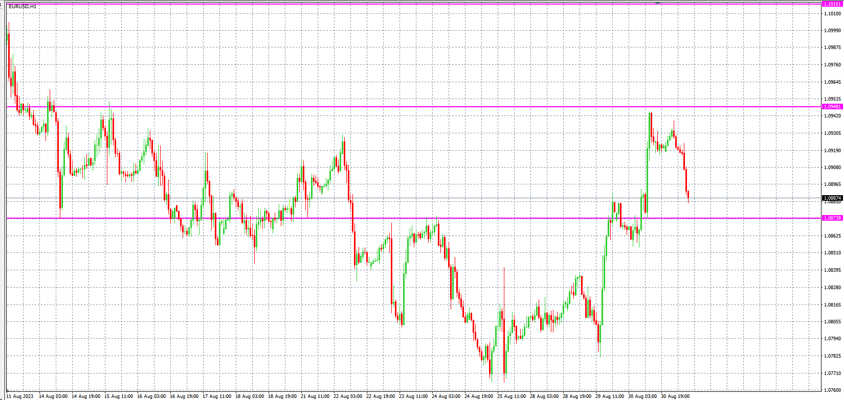 2023.8.31  欧盘 小时线级别 技术分析-Pic no.1
