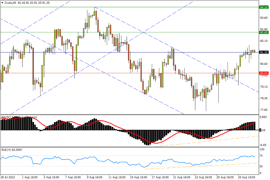 08/31 CRUDE 供应收紧提供有力支撑，上行将战8月高位区域-Pic no.1