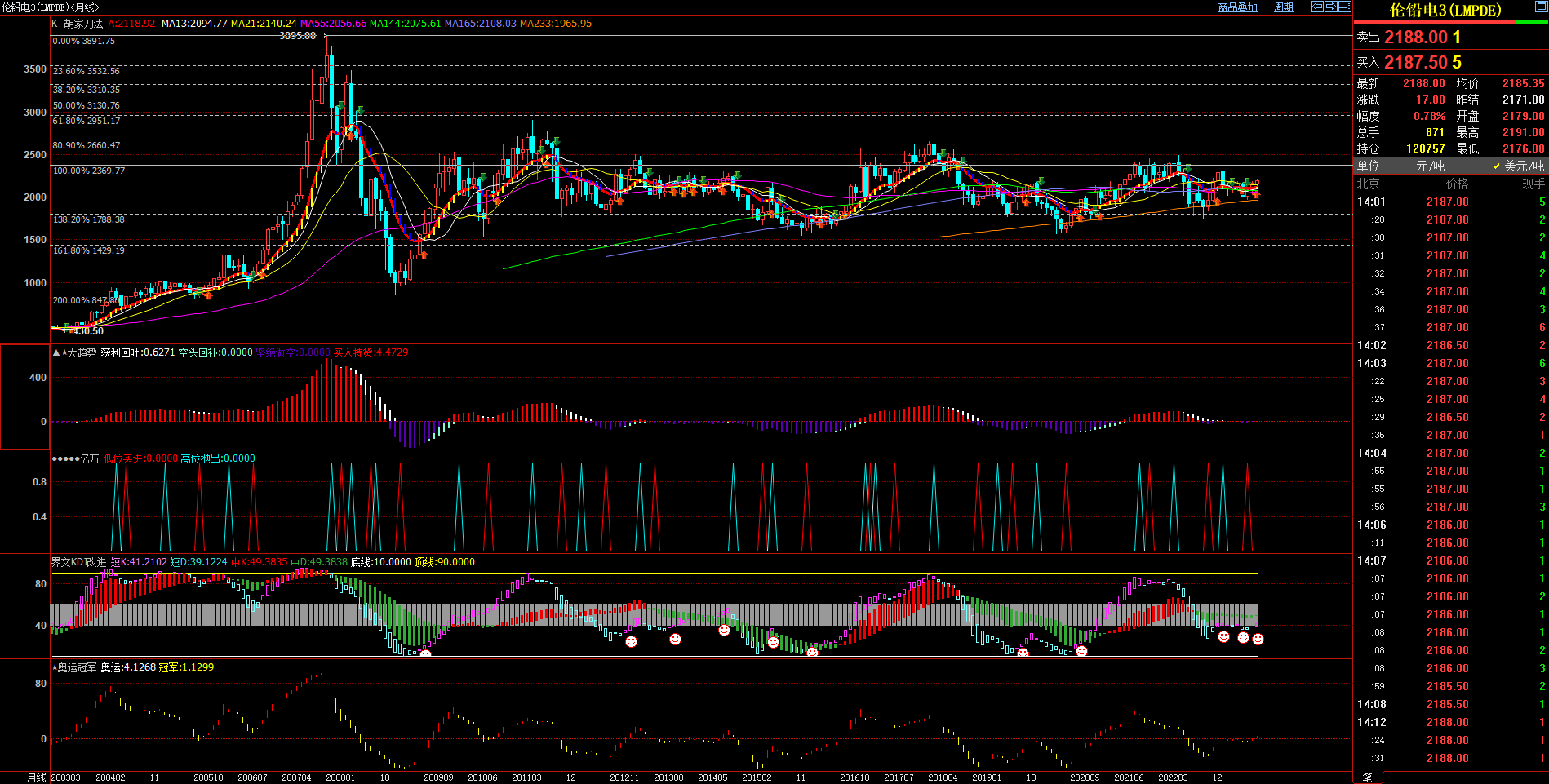 2023.8.31  近期伦铅基本面与技术面浅析-Pic no.3