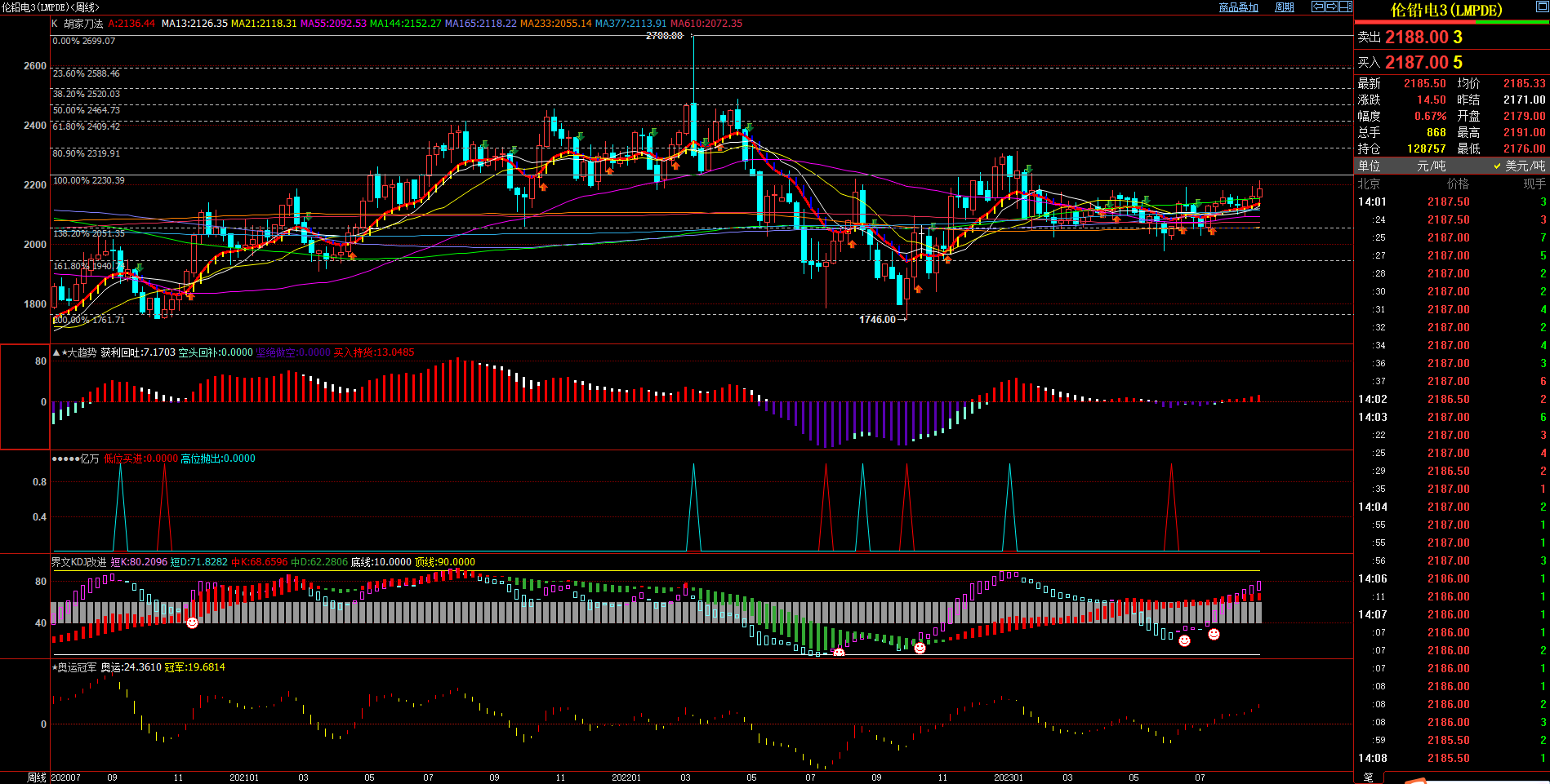 2023.8.31  近期伦铅基本面与技术面浅析-Pic no.2