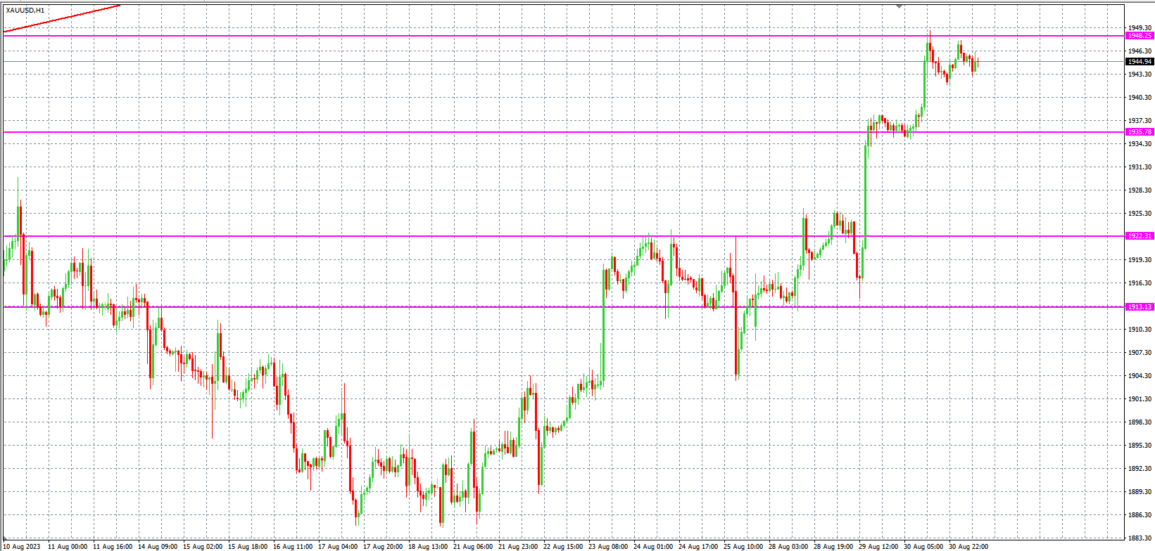 2023.8.31  欧盘 小时线级别 技术分析-Pic no.2