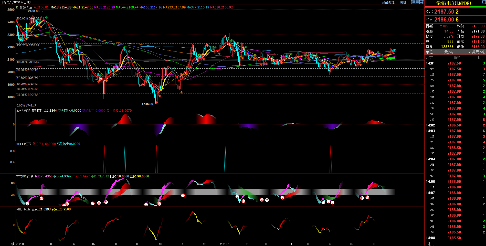 2023.8.31  近期伦铅基本面与技术面浅析-Pic no.1
