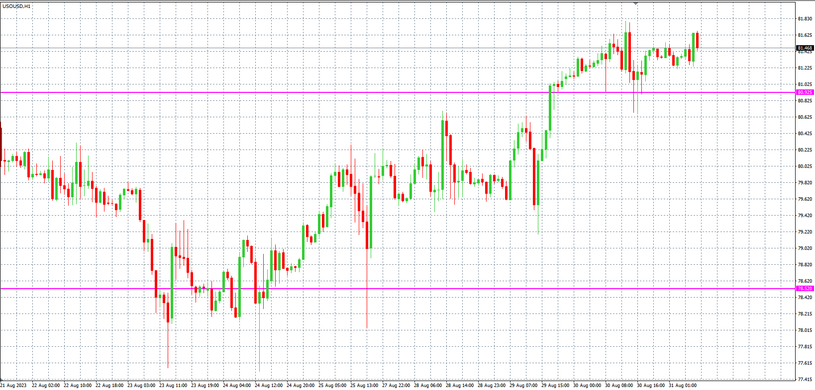 2023.8.31  欧盘 小时线级别 技术分析-Pic no.5