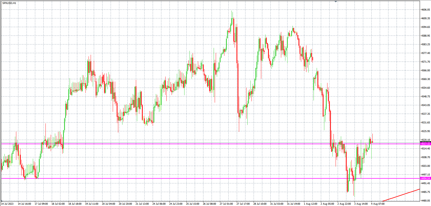 2023.8.4  欧盘 小时线级别 技术分析-Pic no.4
