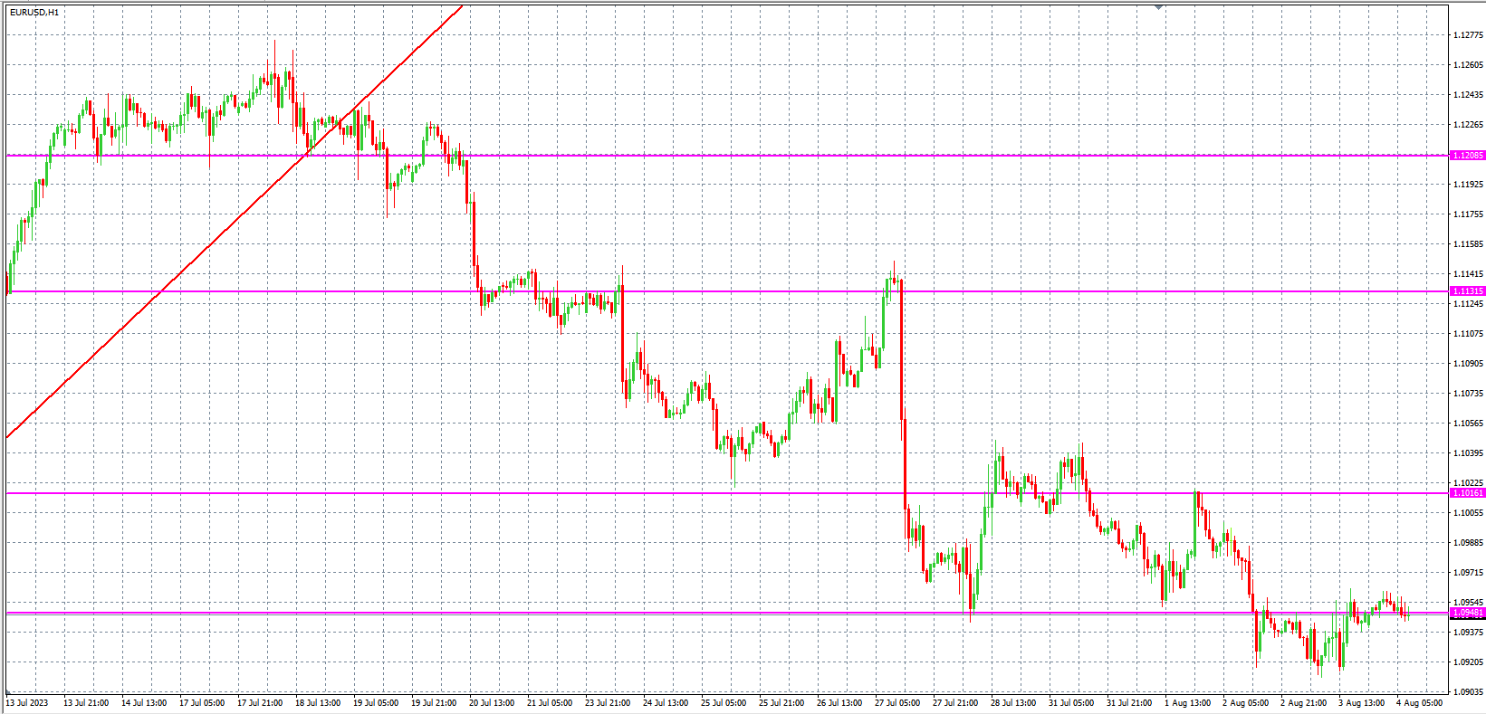 2023.8.4  欧盘 小时线级别 技术分析-Pic no.1