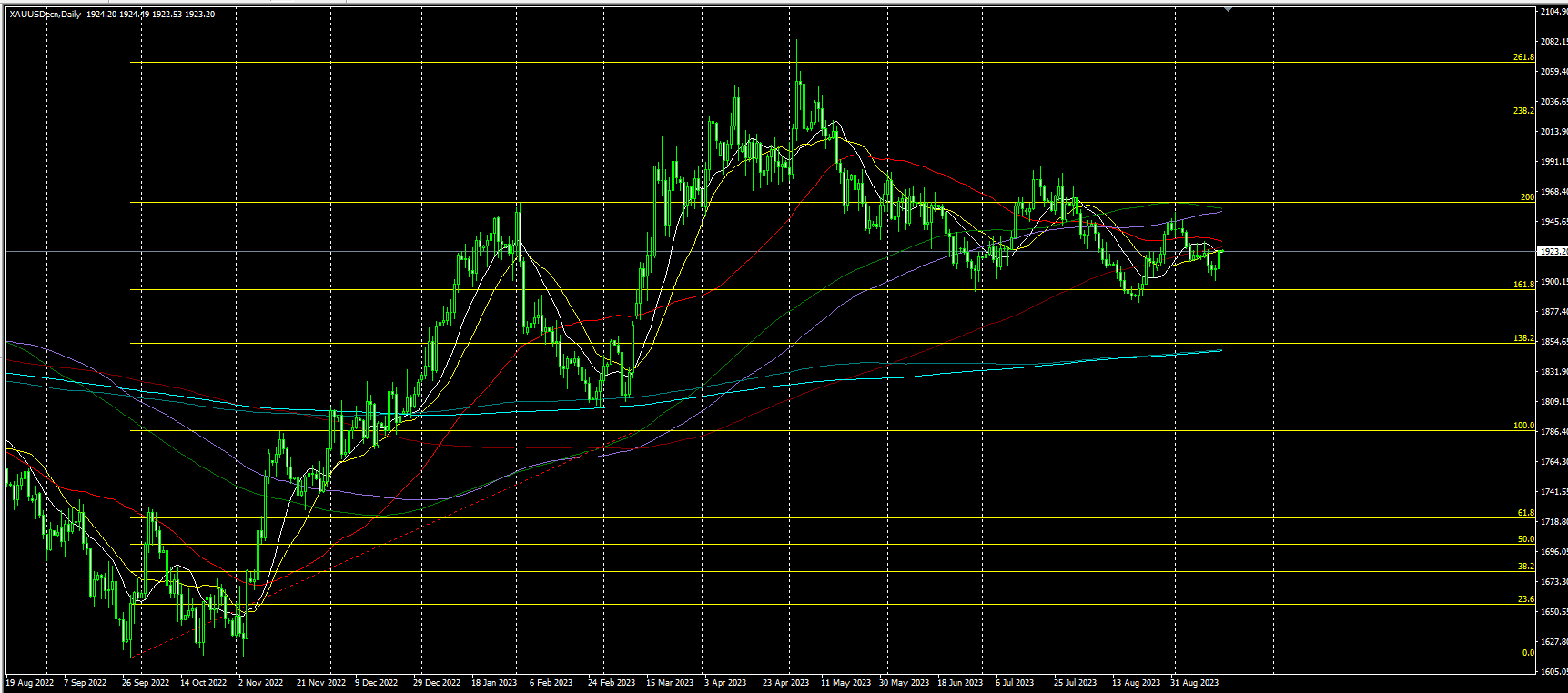 2023.9.18  亚盘视点：美国9月通胀预期降至两年多新低！黄金一度上探1930，美指陷入区间震荡，UAW主席拒绝加薪提议，一大“黑天鹅”恐正逼近……-第2张图