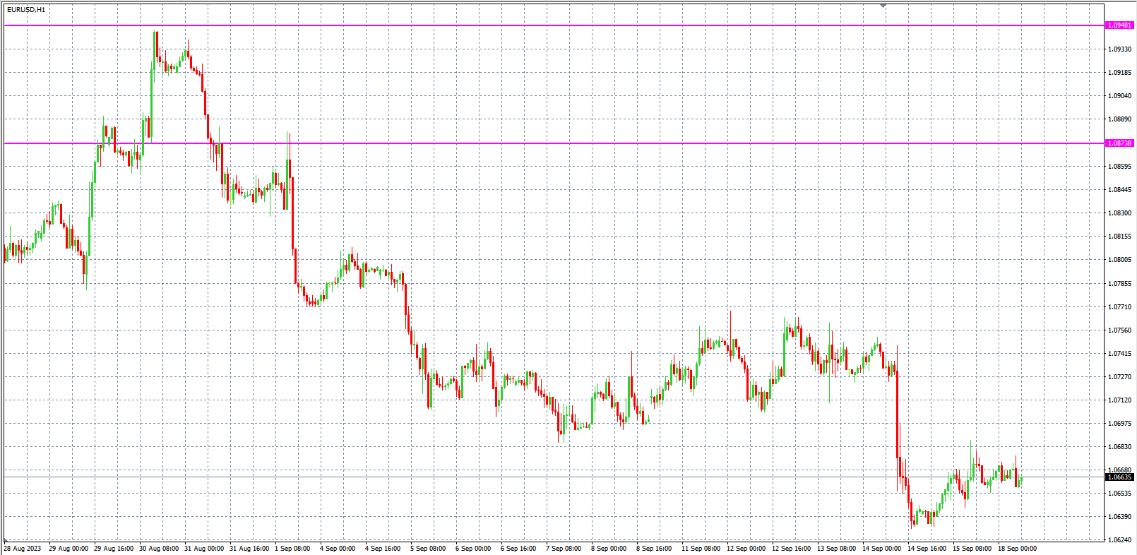 2023.9.18  欧盘小时线图 技术分析-Pic no.1