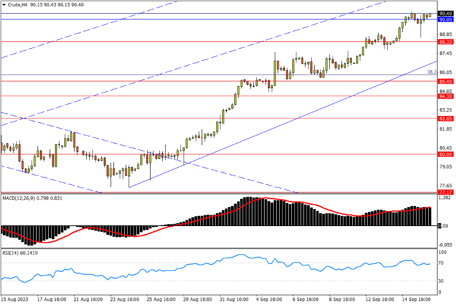 09/18 CRUDE 连刷10个月高点,冲关92.29前或有整固必要-Pic no.1