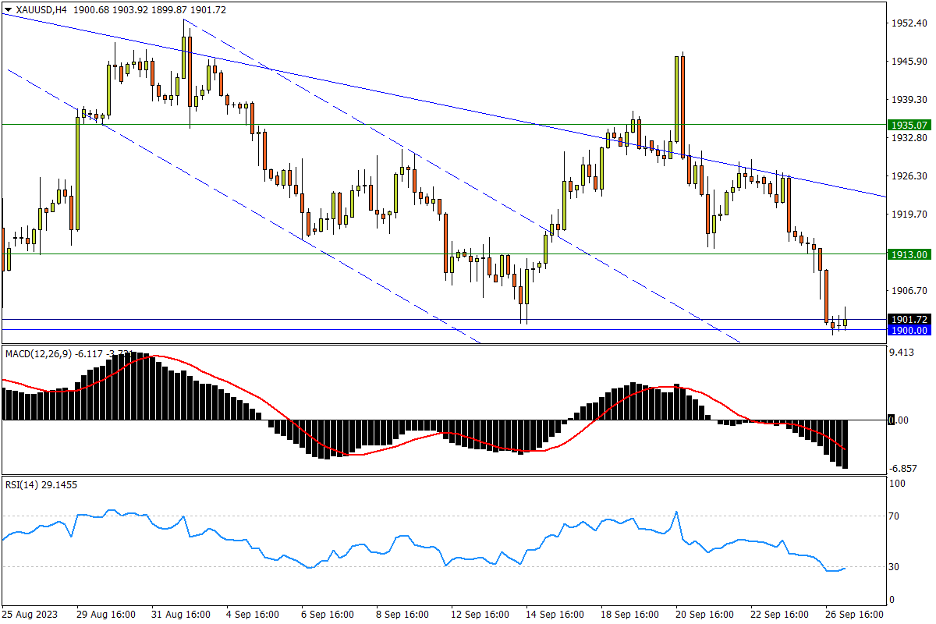 09/27 XAU/USD 刷新一个月低位,下看密集支撑区-Pic no.1