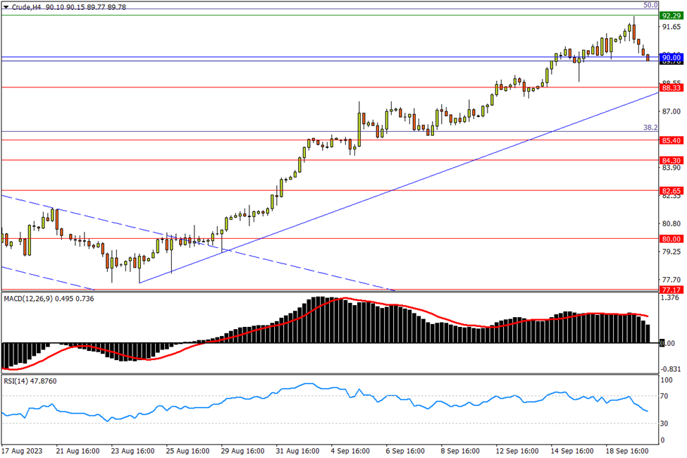 09/20 CRUDE 冲击强阻“罕见”碰壁，下看涨势下轨支撑-Pic no.1