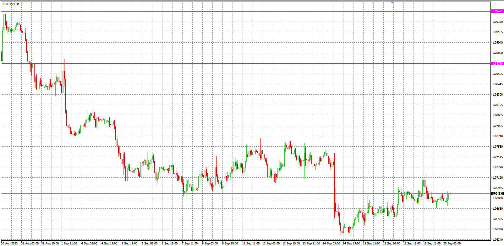 2023.9.20  欧盘小时线图 技术分析-Pic no.1