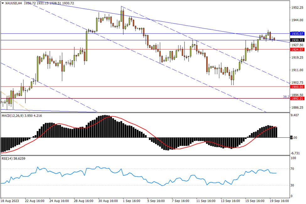 09/20 XAU/USD 上看中期跌势压力，潜在回撤需守1924-Pic no.1