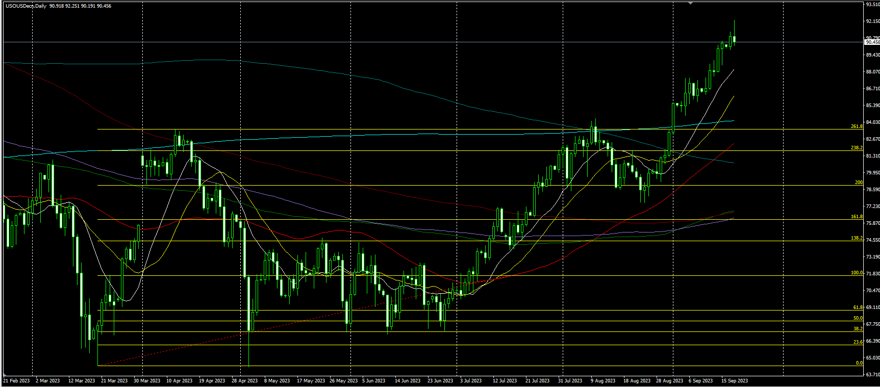 2023.9.20  亚盘视点：耶伦为日本干预汇市颁发“通行证”？美国政府停摆危机愈演愈烈！黄金静候美联储议息会议，布油一度创去年11月以来新高……-第6张图
