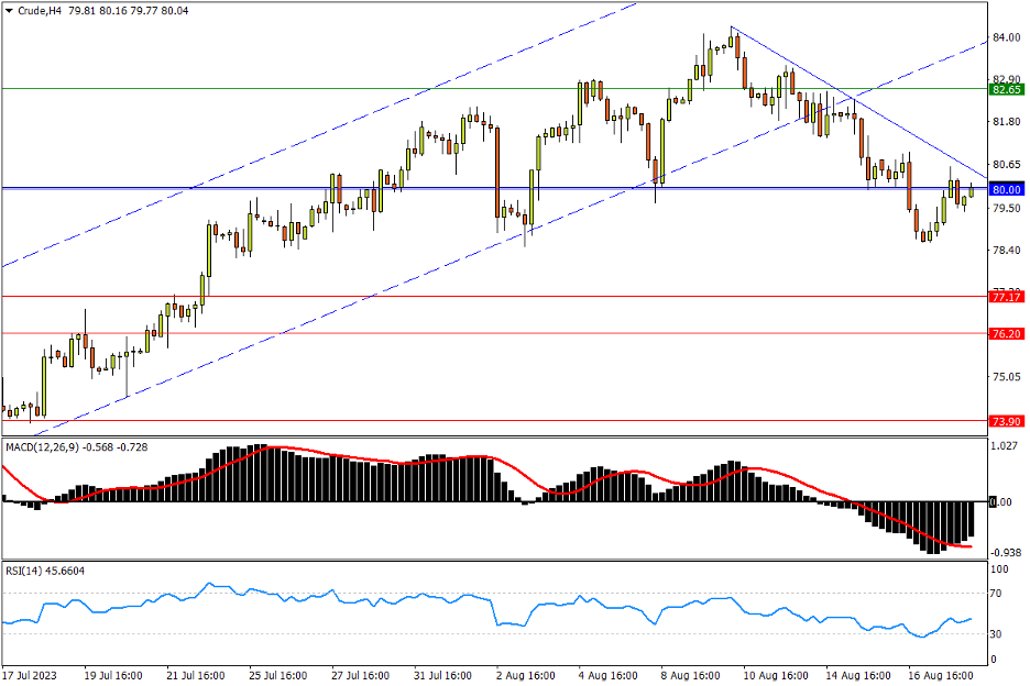 08/18 CRUDE 打响80争夺战，能否重铸升势？-Pic no.1