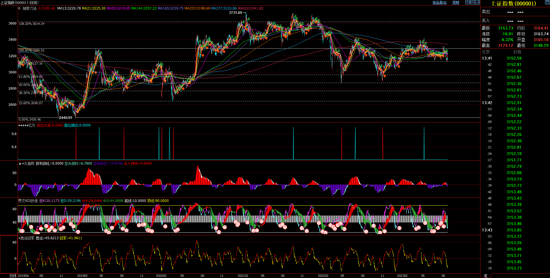 2023.8.18  近期上证指数基本面与技术面浅析-Pic no.1