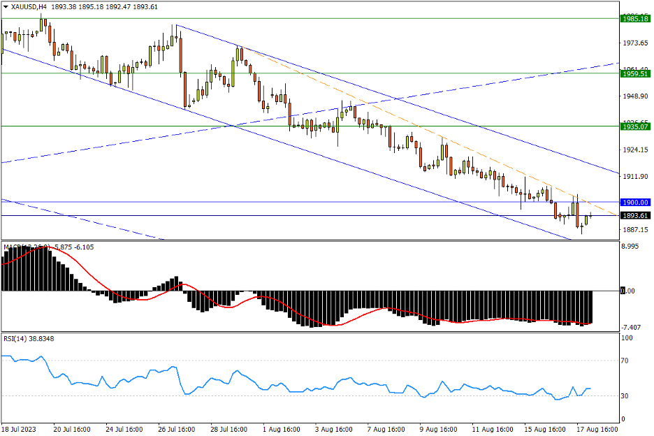 08/18 XAU/USD 千九反压抛盘沉重，延续“既定”跌势节奏-Pic no.1