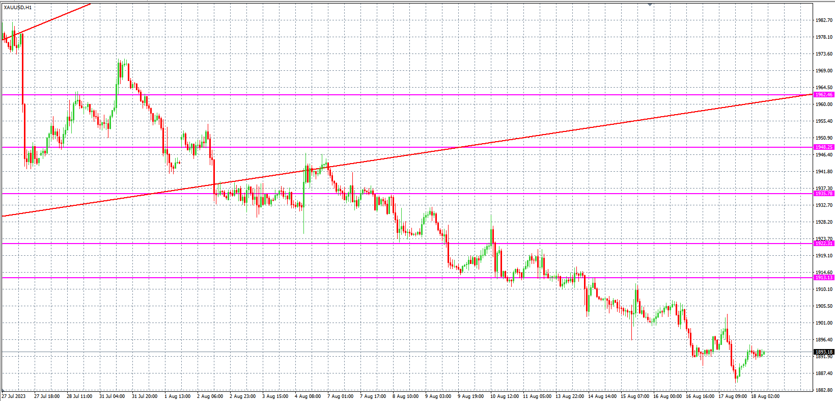 2023.8.18  欧盘 小时线级别 技术分析-Pic no.2