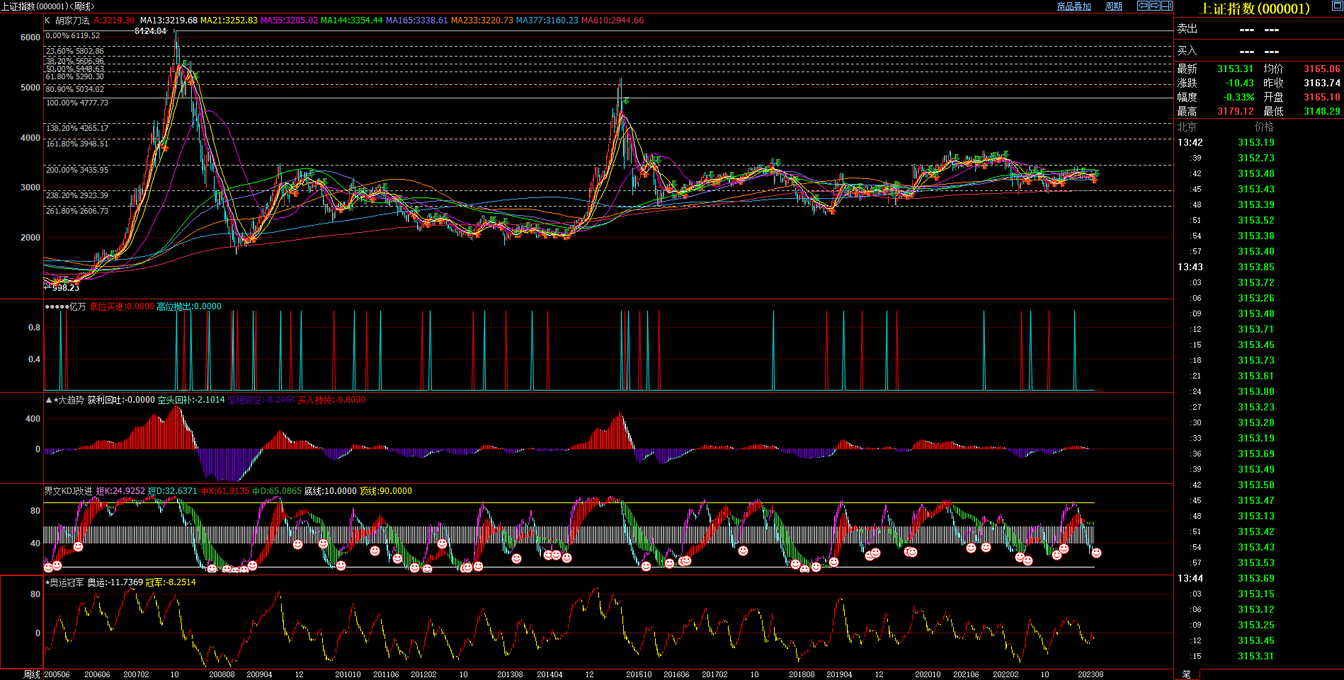 2023.8.18  近期上证指数基本面与技术面浅析-Pic no.2