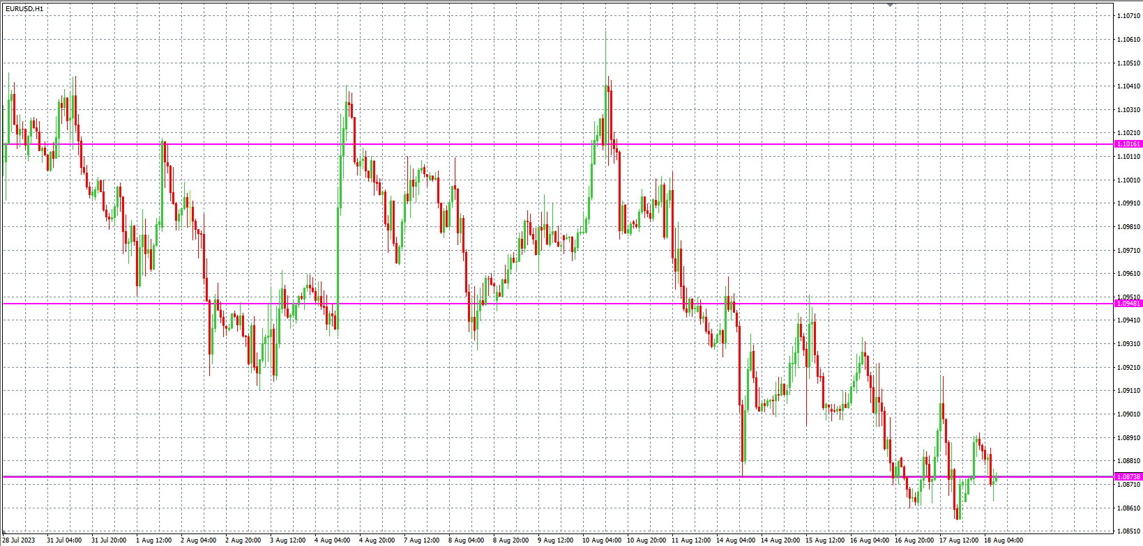2023.8.18  欧盘 小时线级别 技术分析-Pic no.1