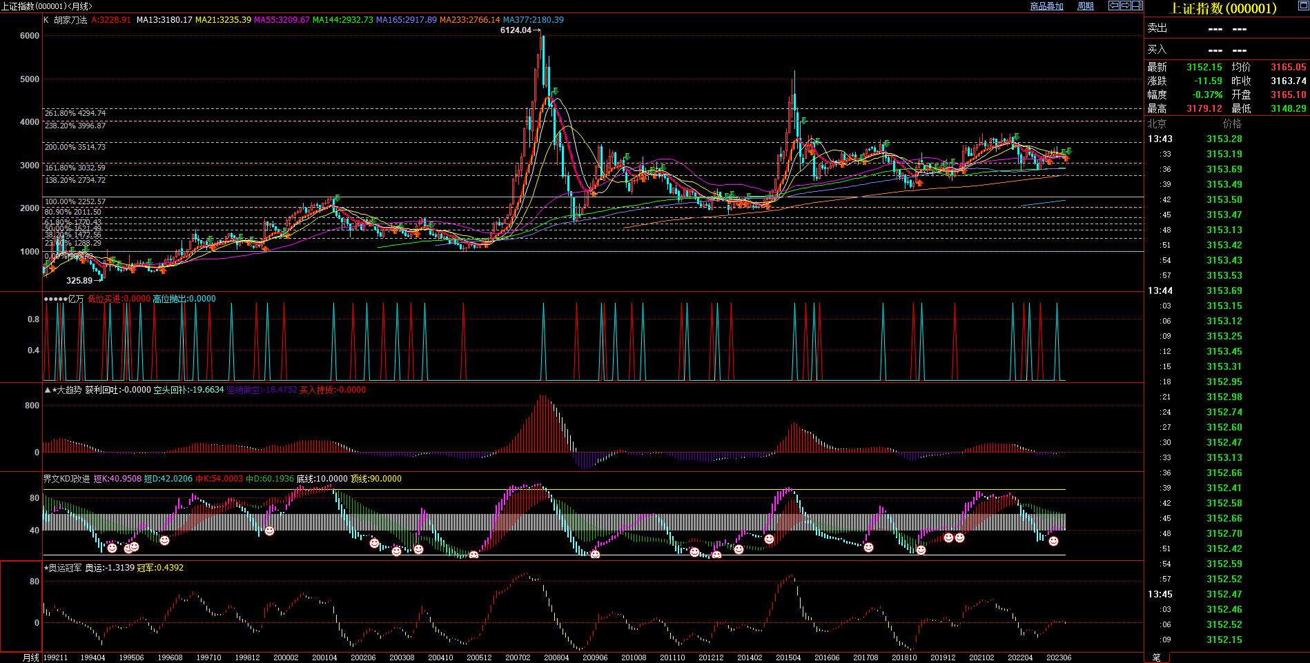 2023.8.18  近期上证指数基本面与技术面浅析-Pic no.3