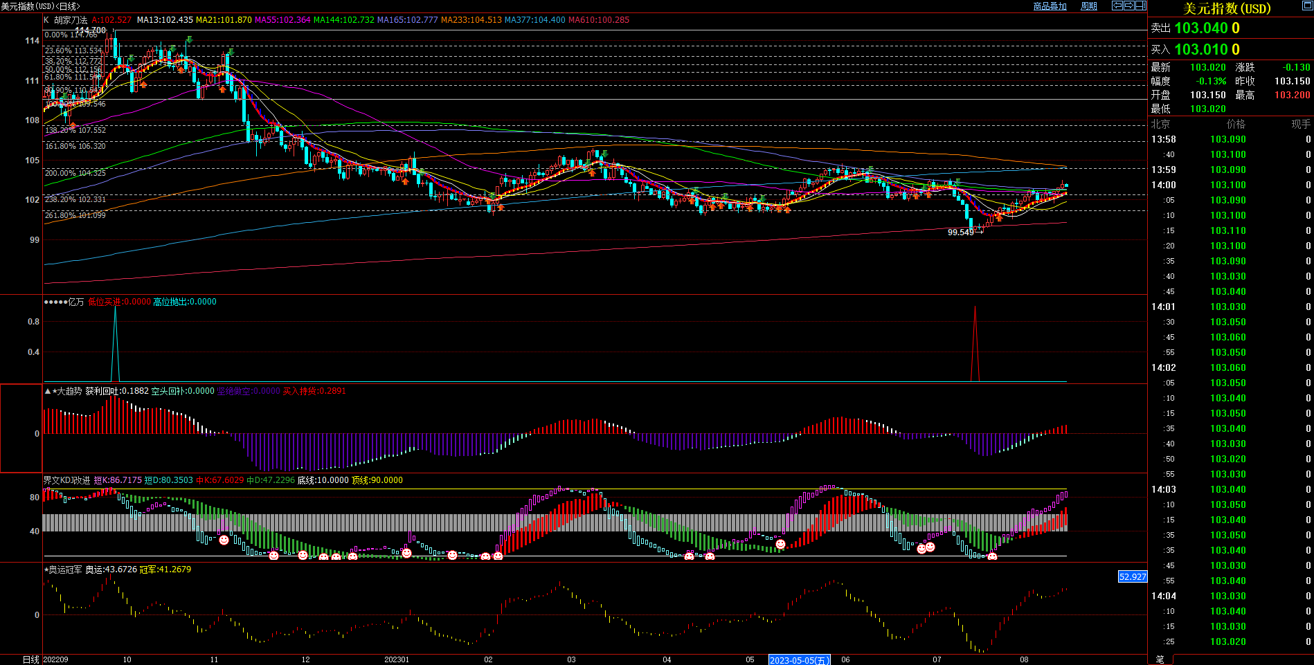 2023.8.15  20点30 美国7月零售销售月率 数据行情专刊  By Older Duan-Pic no.2