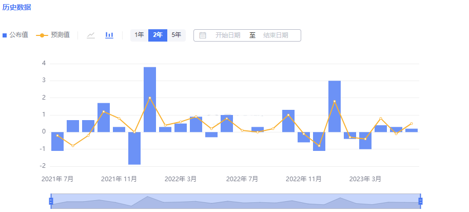 2023.8.15  20点30 美国7月零售销售月率 数据行情专刊  By Older Duan-Pic no.1