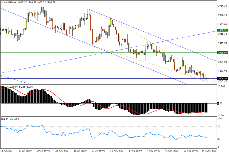 08/15 XAU/USD 越发逼近千九支撑，楔形反弹迟迟未现-Pic no.1