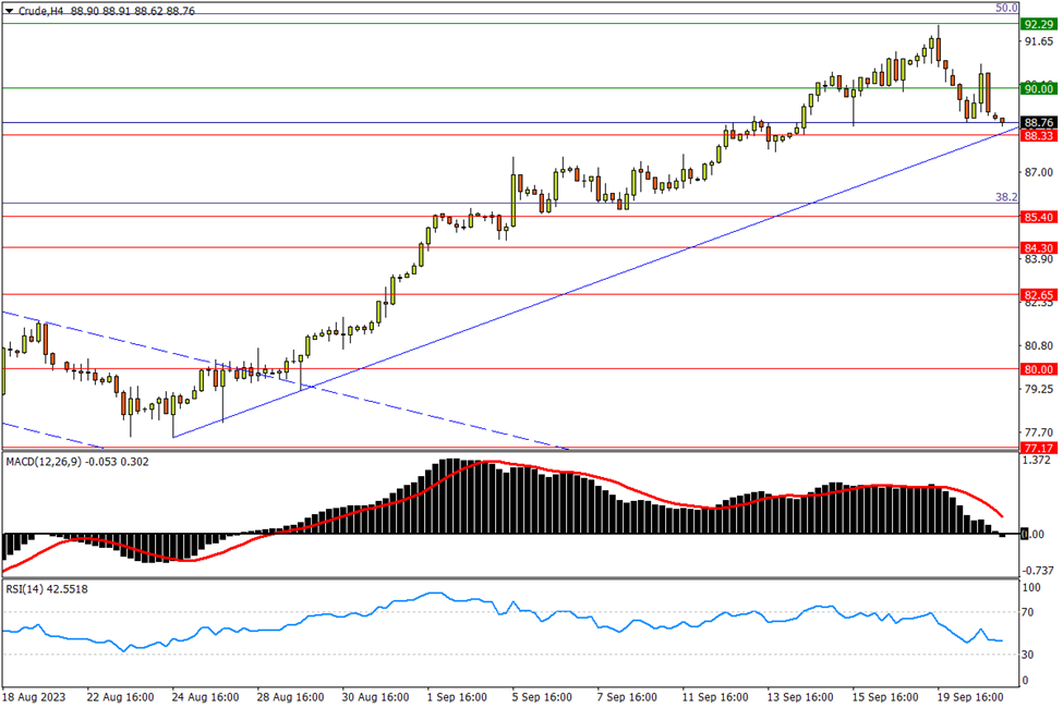 09/21 CRUDE 一个月来首见“中阴”，即将下测涨势支撑-Pic no.1