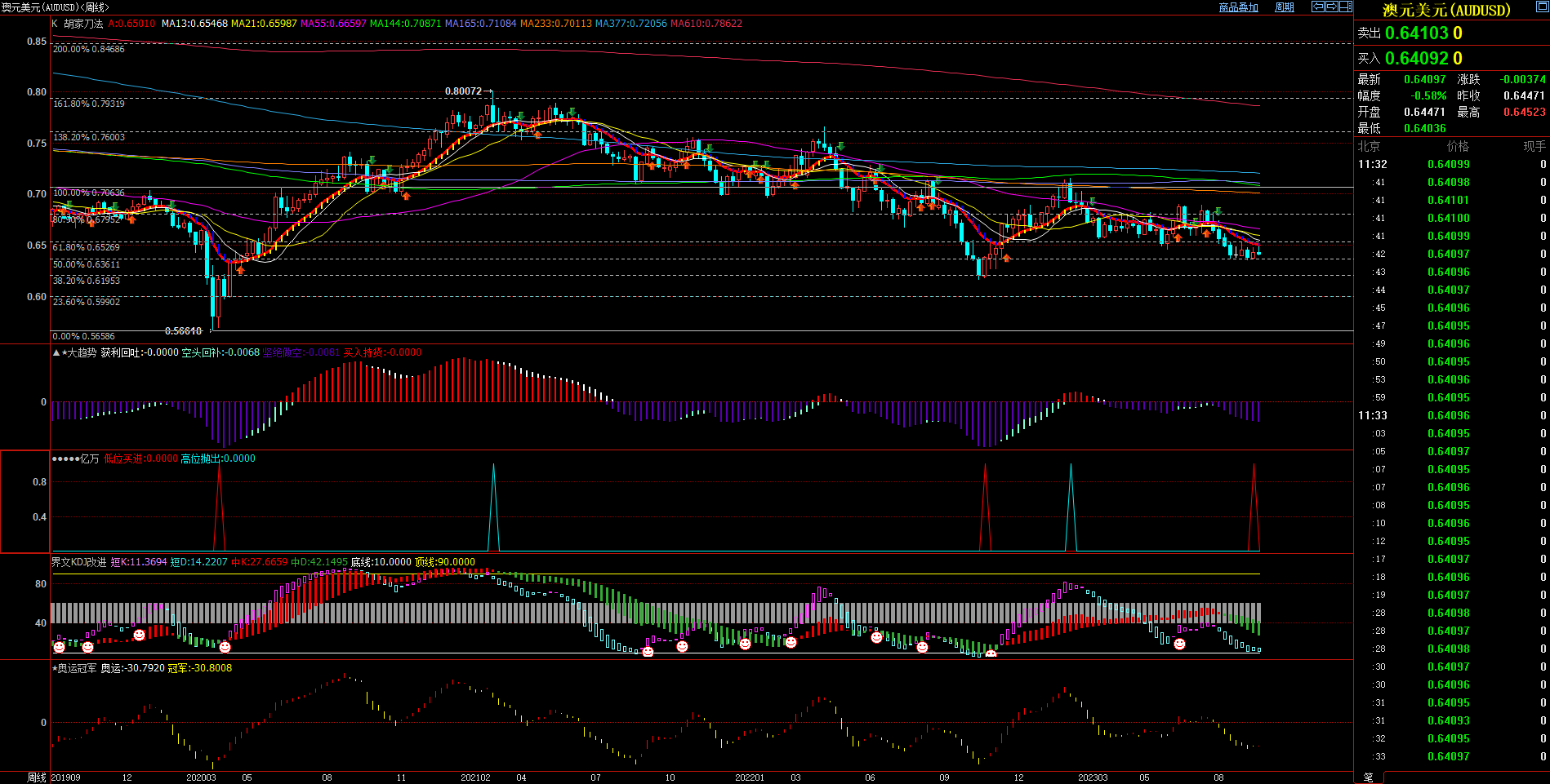 2023.9.21  原创文章 近期澳元基本面与技术面浅析-Pic no.2