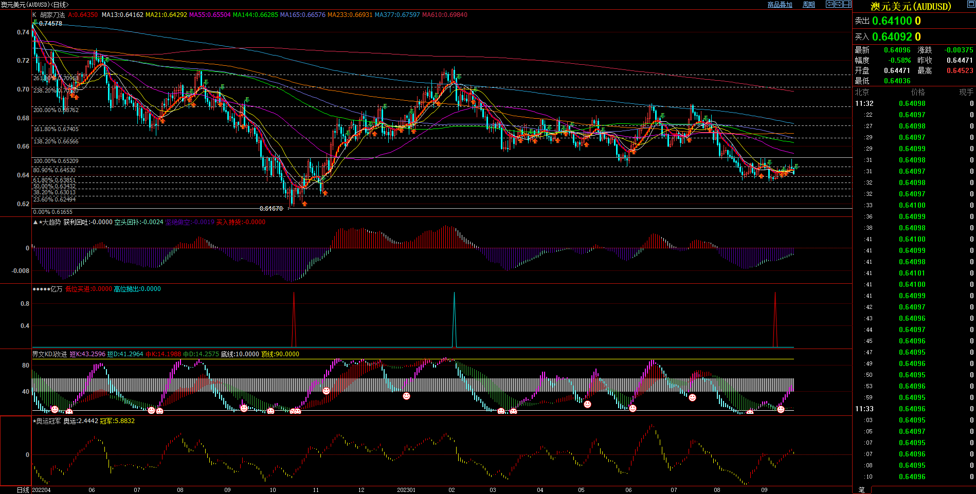 2023.9.21  原创文章 近期澳元基本面与技术面浅析-Pic no.1